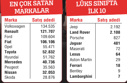Otomotiv içeride de rekorda